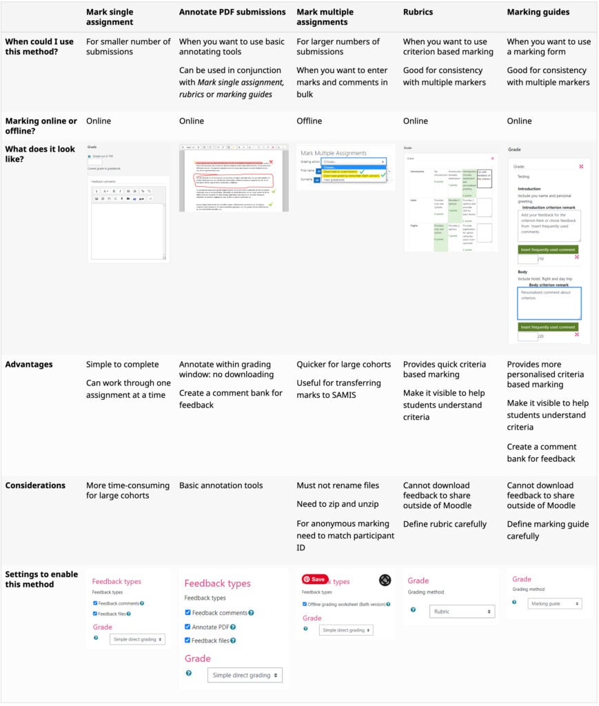 Comparison of the various methods for marking assignments in Moodle.