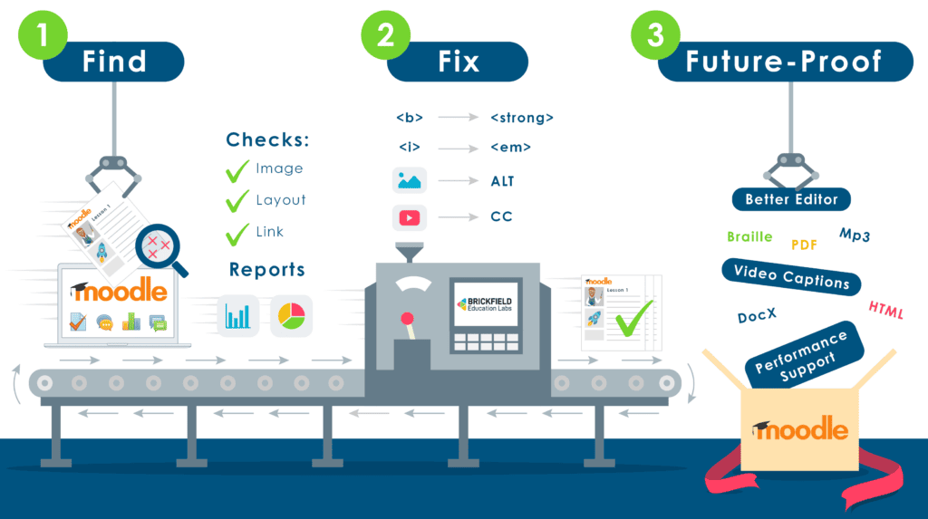 Diagram of the process to find, fix and future-proof usign Accessibility + toolkit