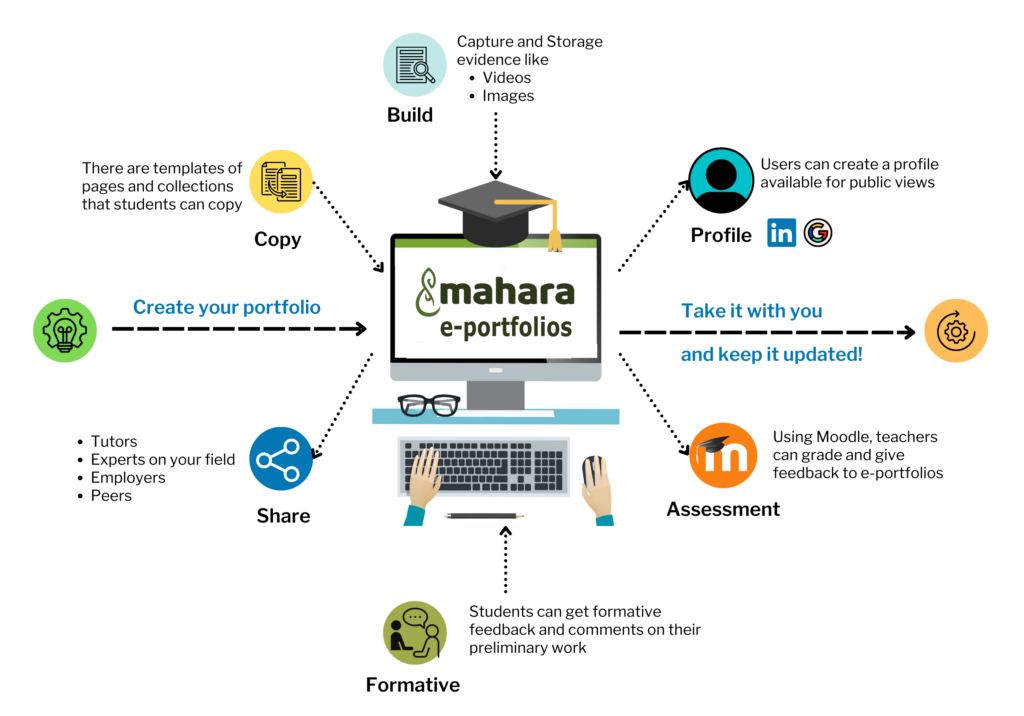 This graphic explains how to organise an e-portfolio in Mahara and its link with Moodle