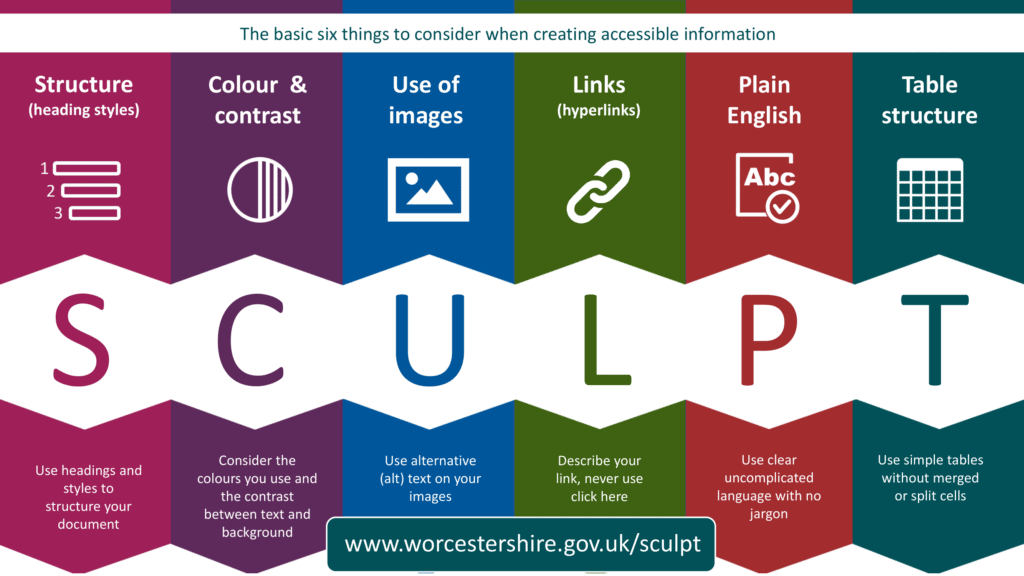 SCULPT summary infographic presents. This is downloadable using the link below this image. Text reads:   The basic six things to consider when creating accessible information. Structure (heading styles): Use headings and styles to structure your document. Colour & contrast: Consider the colours you use and the contrast between text and background. Use of images: Use alternative (alt) text on your images Links (hyperlinks): Describe your link, never use click here Plain English: Use clear uncomplicated language with no jargon table Structure: Use simple tables without merged or split cells Source www.worcestershire.gov.uk/sculpt