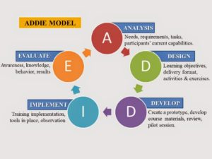 ADDIE Learning Design Model - Analysis, Design, Development, Implementation and Evaluation