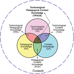 Diagram of TPACK model -Technology, Pedagogy, Content and Knowledge