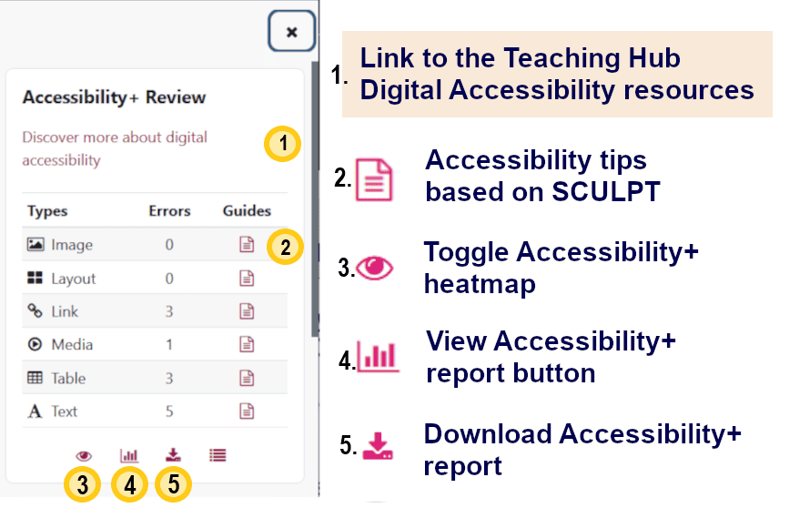 screenshot of the accessibility+ review block explaining the 5 key icons on it