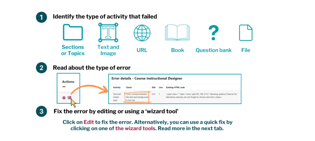 Diagram expalining the 3 steps to find and fix an error