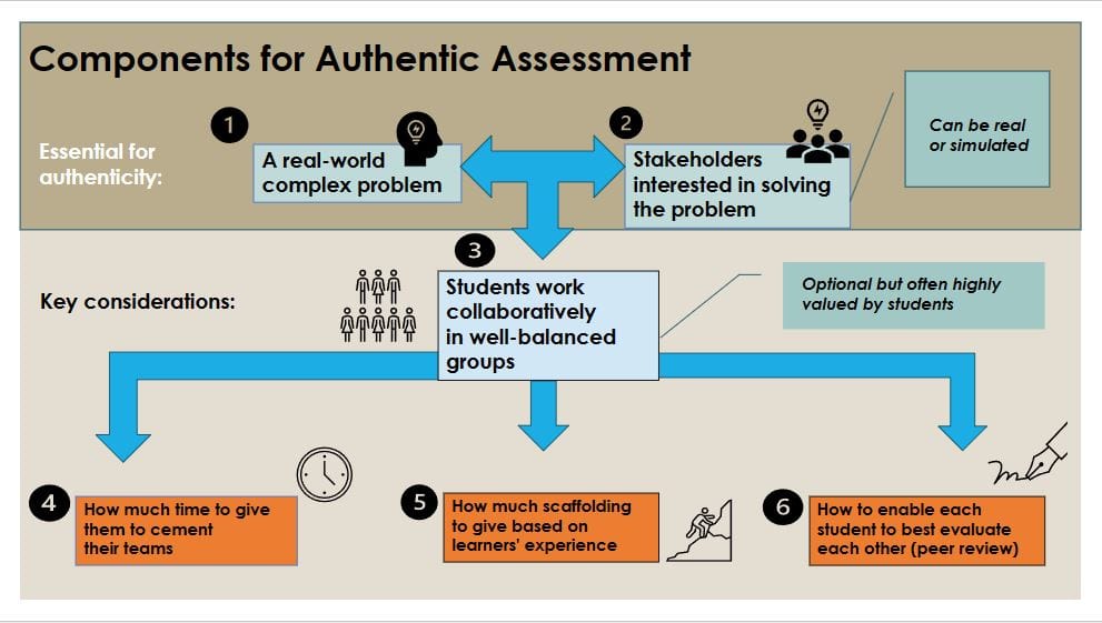 An infographic showing the different elements of authentic assessment: 
1. A real-world complex problem
2. Stakeholders interested in solving the problem (real or simulated)
3. Students work collaboratively in well-balanced groups (optional but highly valued by students)
4. Consider how much time to give them to cement their teams
5. Consider how much scaffolding to give based on learners' experience
6. Consider how to enable each student to best evaluate each other (peer review)