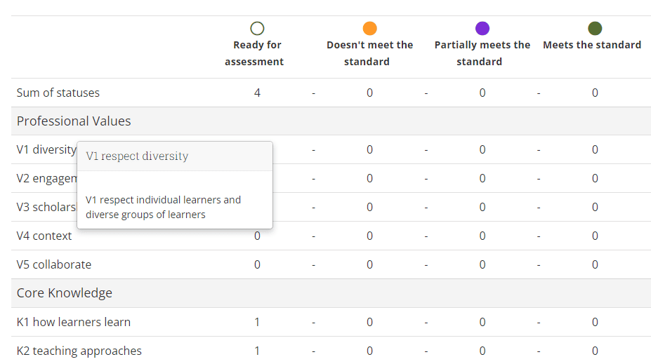 An example Smart Evidence Framework map based on UK Professional Standards  Framework, showing evidence standards and status for assessment in a grid format