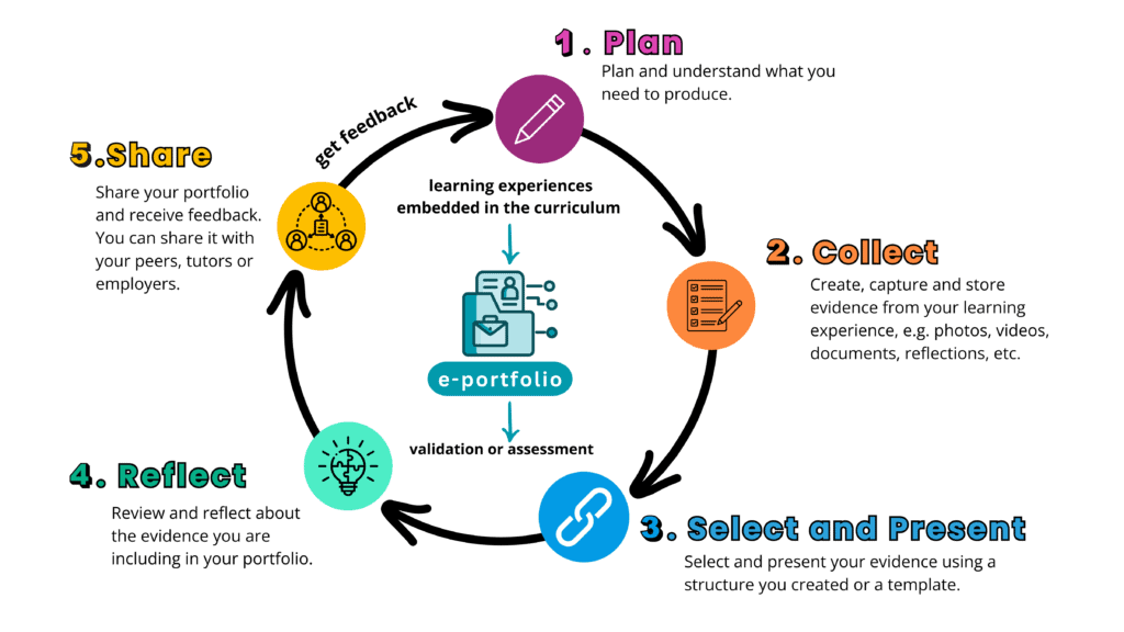 A diagram showing a cycle of activity with an e-portfolio, including stages to Plan, Collect evidence, Select and prepare evidence, Reflect and Share with tutors, peers or employers for feedback