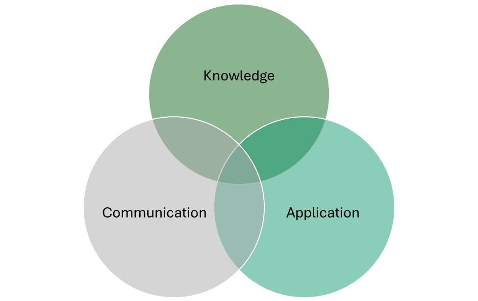 A venn diagram showing the intersecting lenses knowledge, communication and application