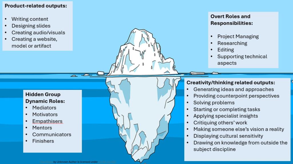 An iceberg. Above the water line are: Product-related outputs:

Writing content
Designing slides
Creating audio/visuals
Creating a website, model or artifact
Overt Roles and Responsibilities:

Project Managing
Researching
Editing
Supporting technical aspects
Below the water line is: Hidden Group Dynamic Roles:
Mediators
Motivators
Empathisers
Mentors
Communicators
Finishers
Creativity/thinking related outputs:
Generating ideas and approaches
Providing counterpoint perspectives
Solving problems
Starting or completing tasks
Applying specialist insights
Critiquing others’ work
Making someone else’s vision a reality
Displaying cultural sensitivity
Drawing on knowledge from outside the subject discipline
