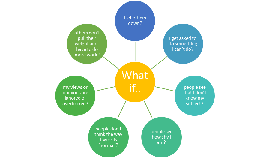 In the centre is the statement 'What if...' and radiating off from this the questions: 'I let others down'; 'I get asked to do something I can't do'; 'people see that I don't know my subject'; 'people see how shy I am'; 'people don't think the work I work is "normal"'; 'my views or opinions are ignored or overlooked'; 'others don't pull their weight and I have to do more work'