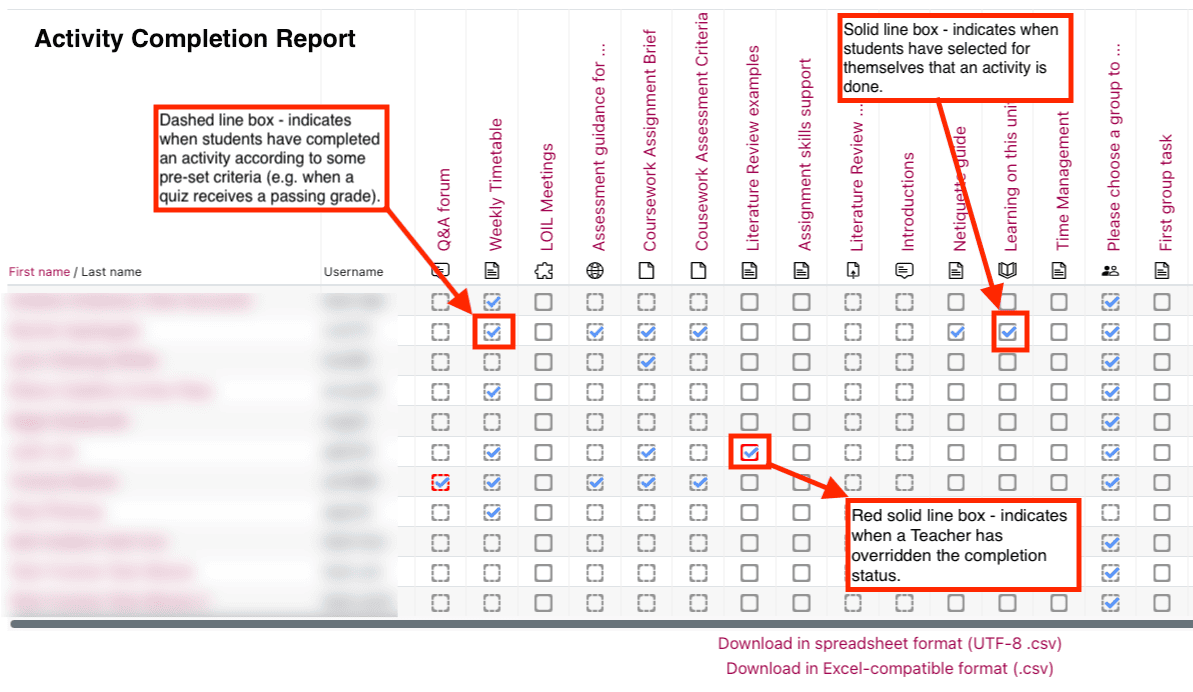 Activity completion report in Moodle. A dashed line box indicates a n activity that has been compelted according to pre-set criteria. A solid line box indicates when students have selected that an activity has been done.  A red slid line box indicates a staff override of the completion status.