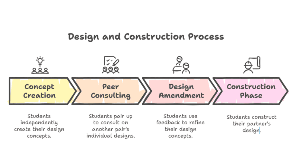 Slide representing the different stages of phase 2: Concept creation, peer consultation, design amendments and construction phase.