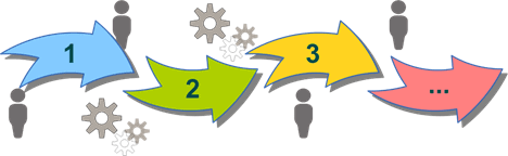 There are four coloured arrows surrounded by cogs and stick figures. This represents the different tasks that must be undertaken when completing an assessment.