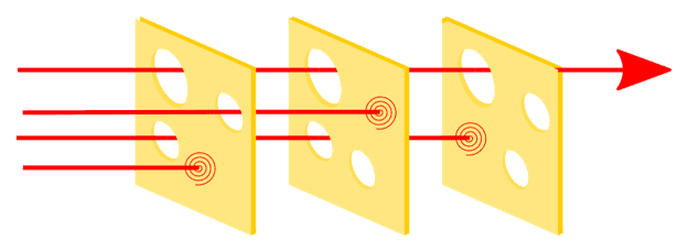 Three slices of cheese each with holes in different places. Arrows show that where one piece of cheese has a hole the next piece 'patches' that hole.