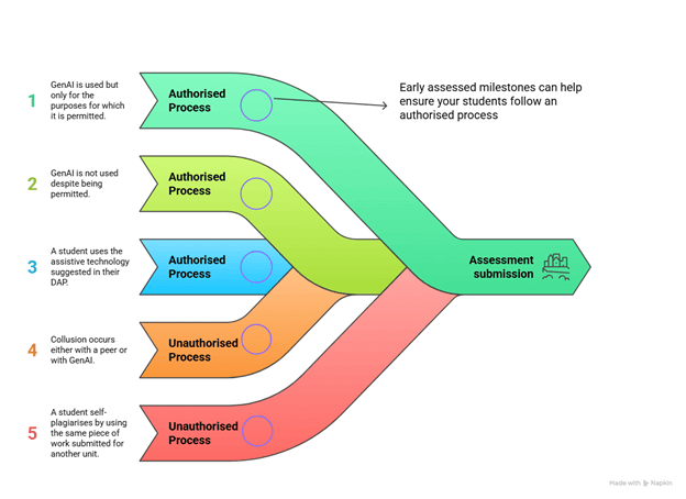 There are 5 routes to assessment completion represented. The first three are authorised and described as 1. GenAI is used but only for the purposes for which it is permitted. 2. GenAI is not used despite being permitted. 3. A student uses the assistive technology suggested in their DAP. There are then two routes marked unauthorised: 4. Collusion occurs either with a peer or with GenAI. 5. A student self-plagiarises by using the same piece of work submitted for another unit. A note on the image says 'Early assessed milestones can help ensure your students follow an authorised process.'