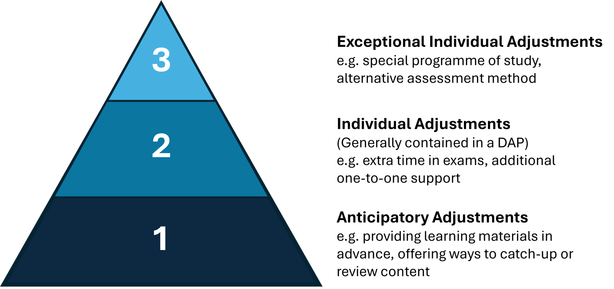 Level 1 reasonable adjustments for teaching, learning and assessment ...