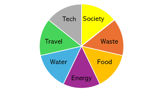 Image of a Pie Chart with 7 equal segments labelled: Society, Waste, Food, Energy, Water, Travel, Tech. 