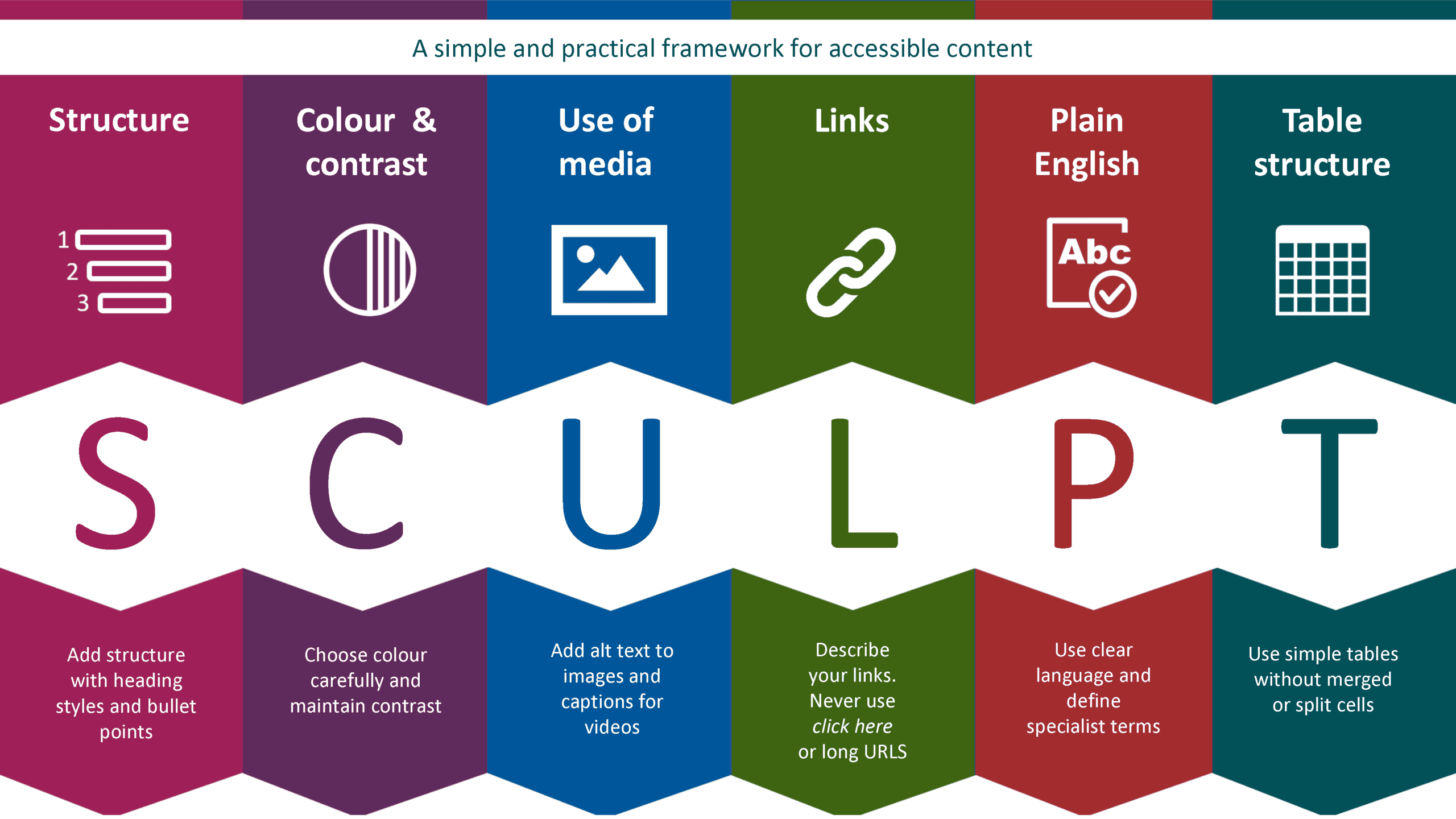 SCULPT infographic University of Bath SCULPT framework graphic for Structure, colour and contrast, use of media, links, plain English and table structure. See main body text for full description.