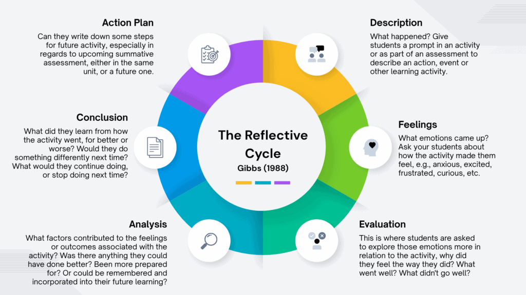 The Reflective Cycle, Gibbs (1988)1. DescriptionWhat happened? Give students a prompt in an activity or as part of an assessment to describe an action, event or other learning activity. 2. FeelingsWhat emotions came up? Ask your students about how the activity made them feel, e.g., anxious, excited, frustrated, curious, etc. 3. EvaluationThis is where students are asked to explore those emotions more in relation to the activity, why did they feel the way they did? What went well? What didn't go well?4. AnalysisWhat factors contributed to the feelings or outcomes associated with the activity? Was there anything they could have done better? Been more prepared for? Or could be remembered and incorporated into their future learning? 5. ConclusionWhat did they learn from how the activity went, for better or worse? Would they do something differently next time? What would they continue doing, or stop doing next time?6. Action PlanCan they write down some steps for future activity, especially in regards to upcoming summative assessment, either in the same unit, or a future one.